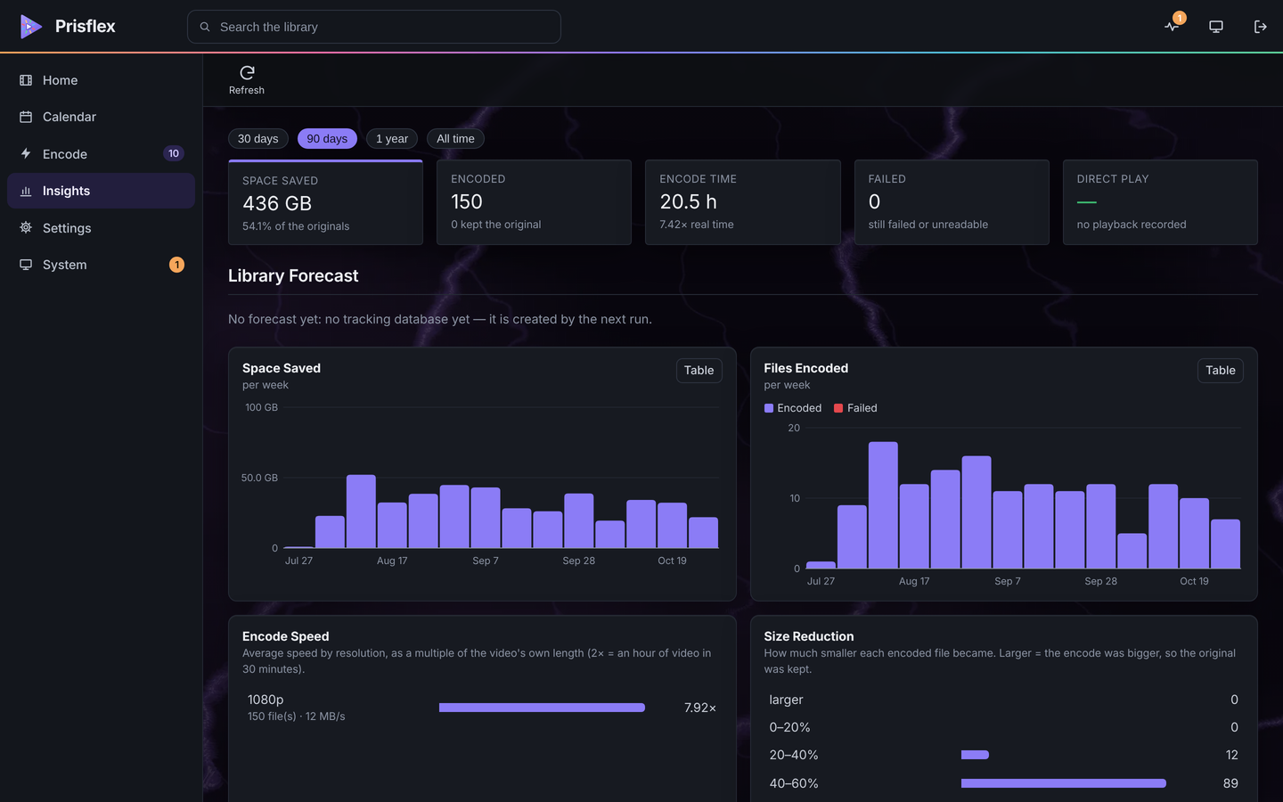 PrisFlex Server in a web browser: Insights, Overview, with example numbers: 436 GB saved, 150 files encoded and weekly charts of space saved and files encoded.