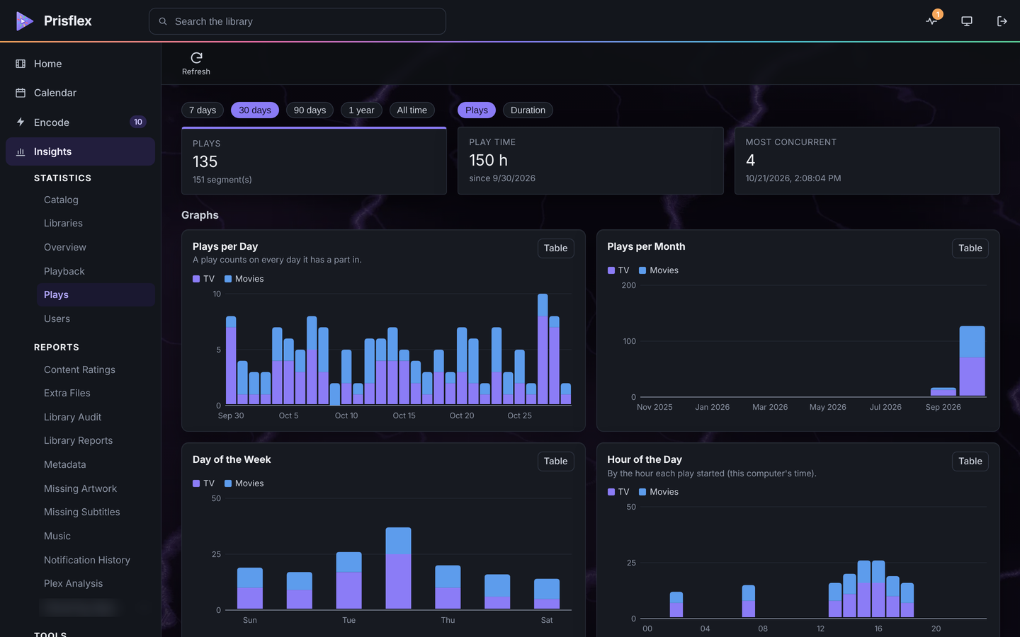 PrisFlex Server in a web browser: Insights, Plays, with example numbers: 135 plays in 30 days and charts of plays by day, month, day of the week and hour.